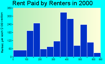Polson rent paid by renters graph