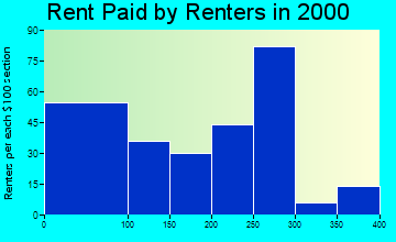 Hermitage rent paid by renters graph
