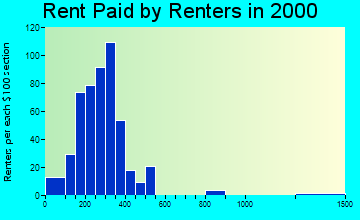 Roundup rent paid by renters graph