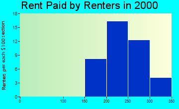 Ryegate rent paid by renters graph