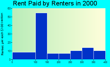 Hickory Ridge rent paid by renters graph