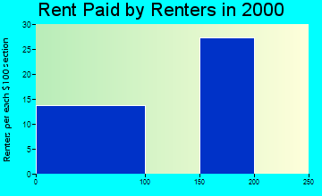 St. Pierre rent paid by renters graph