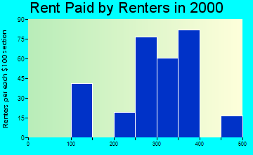 West Glendive rent paid by renters graph