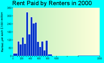 Whitefish rent paid by renters graph