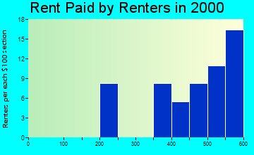 Willow Creek rent paid by renters graph