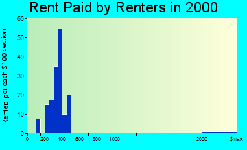 Alda rent paid by renters graph