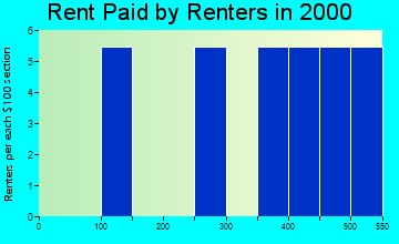 Holland rent paid by renters graph
