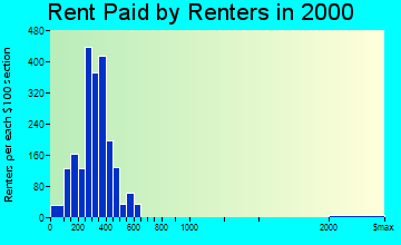 Alliance rent paid by renters graph