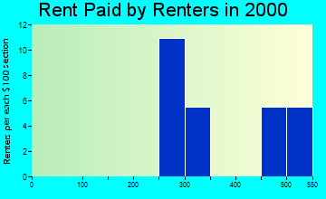 Amherst rent paid by renters graph