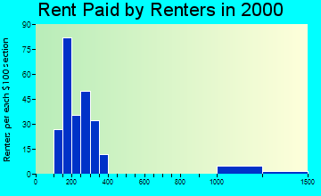 Arapahoe rent paid by renters graph