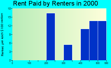 Avoca rent paid by renters graph