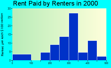 Axtell rent paid by renters graph
