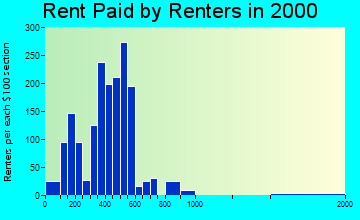Blair rent paid by renters graph