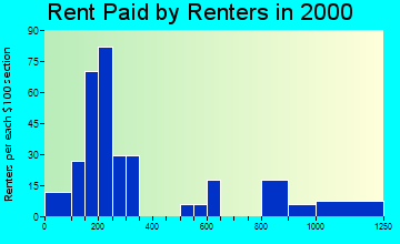Cambridge rent paid by renters graph
