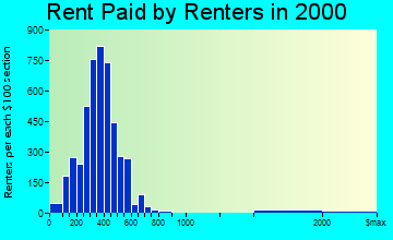 Columbus rent paid by renters graph