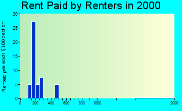 Culbertson rent paid by renters graph