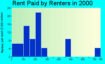 Dannebrog rent paid by renters graph