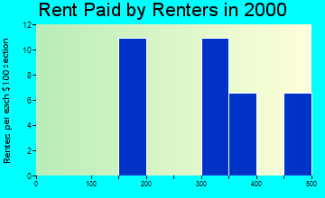 Douglas rent paid by renters graph