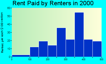 Elm Creek rent paid by renters graph