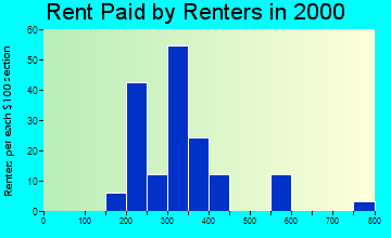 Elwood rent paid by renters graph
