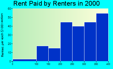 Emerson rent paid by renters graph