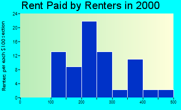 Eustis rent paid by renters graph