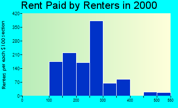 Falls City rent paid by renters graph