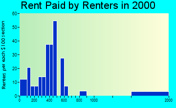 Fort Calhoun rent paid by renters graph