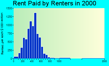 Fremont rent paid by renters graph