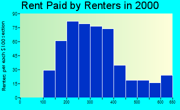 Gibbon rent paid by renters graph