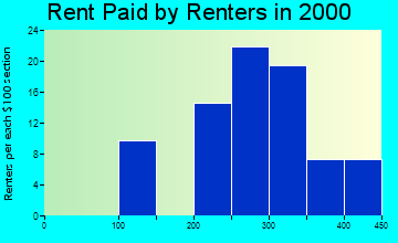 Giltner rent paid by renters graph