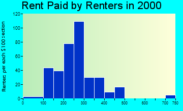 Hebron rent paid by renters graph