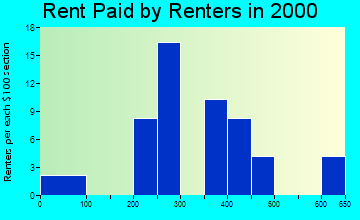 Herman rent paid by renters graph