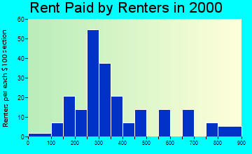 Hickman rent paid by renters graph