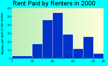 Indianola rent paid by renters graph