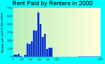 La Vista rent paid by renters graph