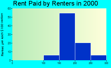 Lewellen rent paid by renters graph