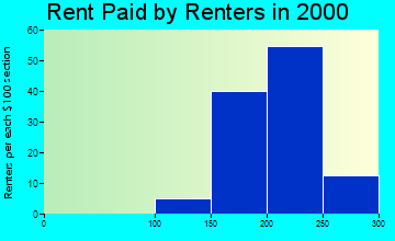 Mullen rent paid by renters graph