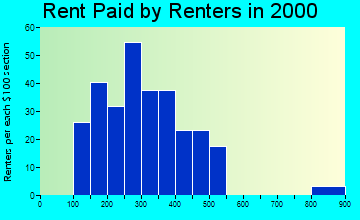 North Bend rent paid by renters graph
