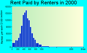 Omaha rent paid by renters graph