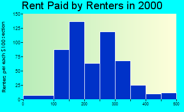 Ord rent paid by renters graph