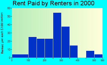 Ponca rent paid by renters graph