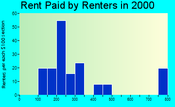 Potter rent paid by renters graph