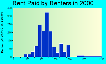 Ralston rent paid by renters graph