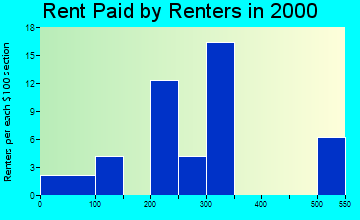 Shickley rent paid by renters graph