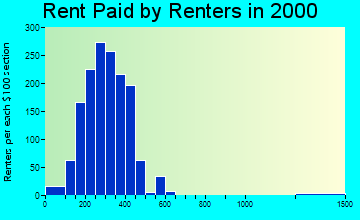 Sidney rent paid by renters graph