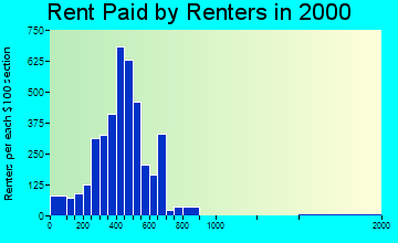South Sioux City rent paid by renters graph