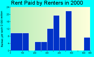 Sterling rent paid by renters graph