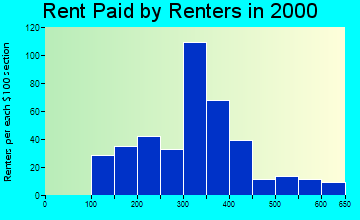 Tekamah rent paid by renters graph