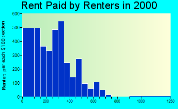 Eufaula rent paid by renters graph
